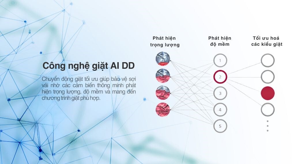 Máy giặt LG – Giặt sạch sâu, chăm sóc quần áo thông minh