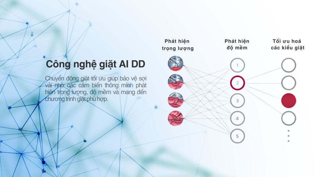 Máy giặt LG – Giặt sạch thông minh, chăm sóc quần áo tối ưu