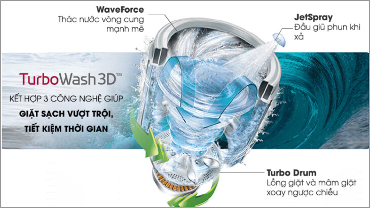 Công nghệ TurboWash của máy giặt LG