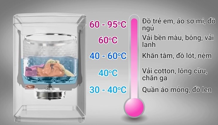Nhiệt Độ Nước Nóng Phù Hợp Khi Giặt Bằng Máy Giặt